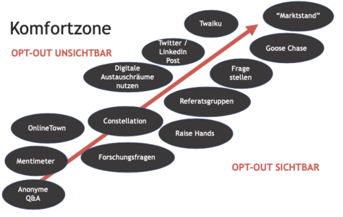 Virtuelles Netzwerken: Tools und Komfortzone