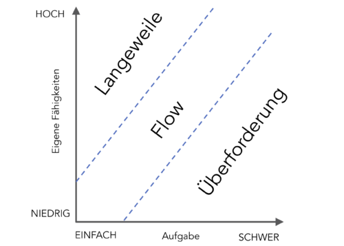 Mehr Verantwortung: Flow-Diagramm (nach Mihaly Csikszentmihalyi)