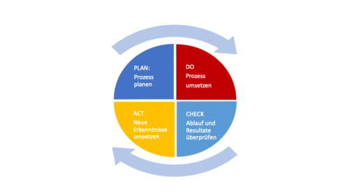 Iteration: PDCA-Zyklus