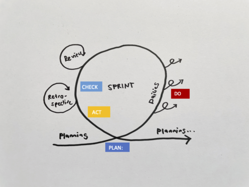 Iteration in Scrum