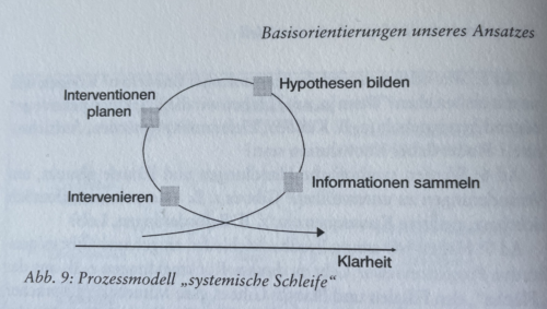 Iteration mit der Systemischen Schleife