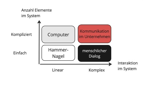 Grafik über linear-einfache, komplizierte oder komplexe Domänen. Intervision eignet sich für komplexe Themen.