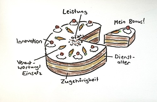Ein guter Bonus besteht aus mehreren Komponenten.